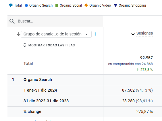 Gráfica de resultados SEO - Crecimiento SaaS